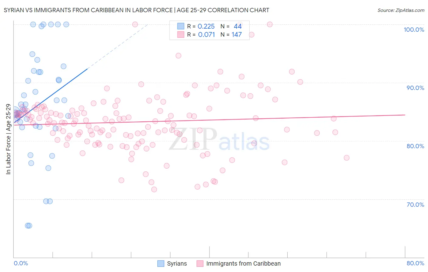 Syrian vs Immigrants from Caribbean In Labor Force | Age 25-29