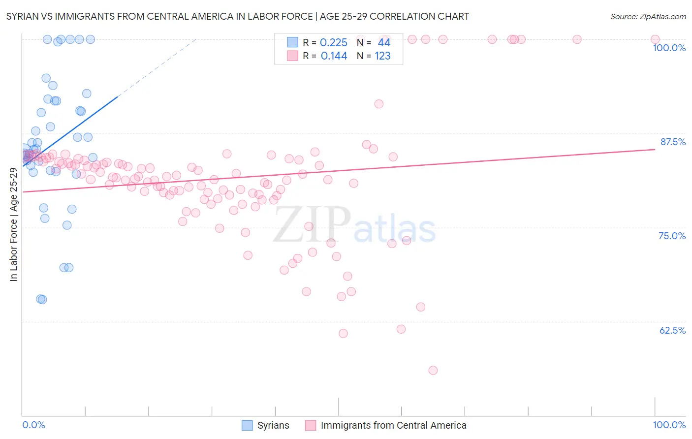 Syrian vs Immigrants from Central America In Labor Force | Age 25-29
