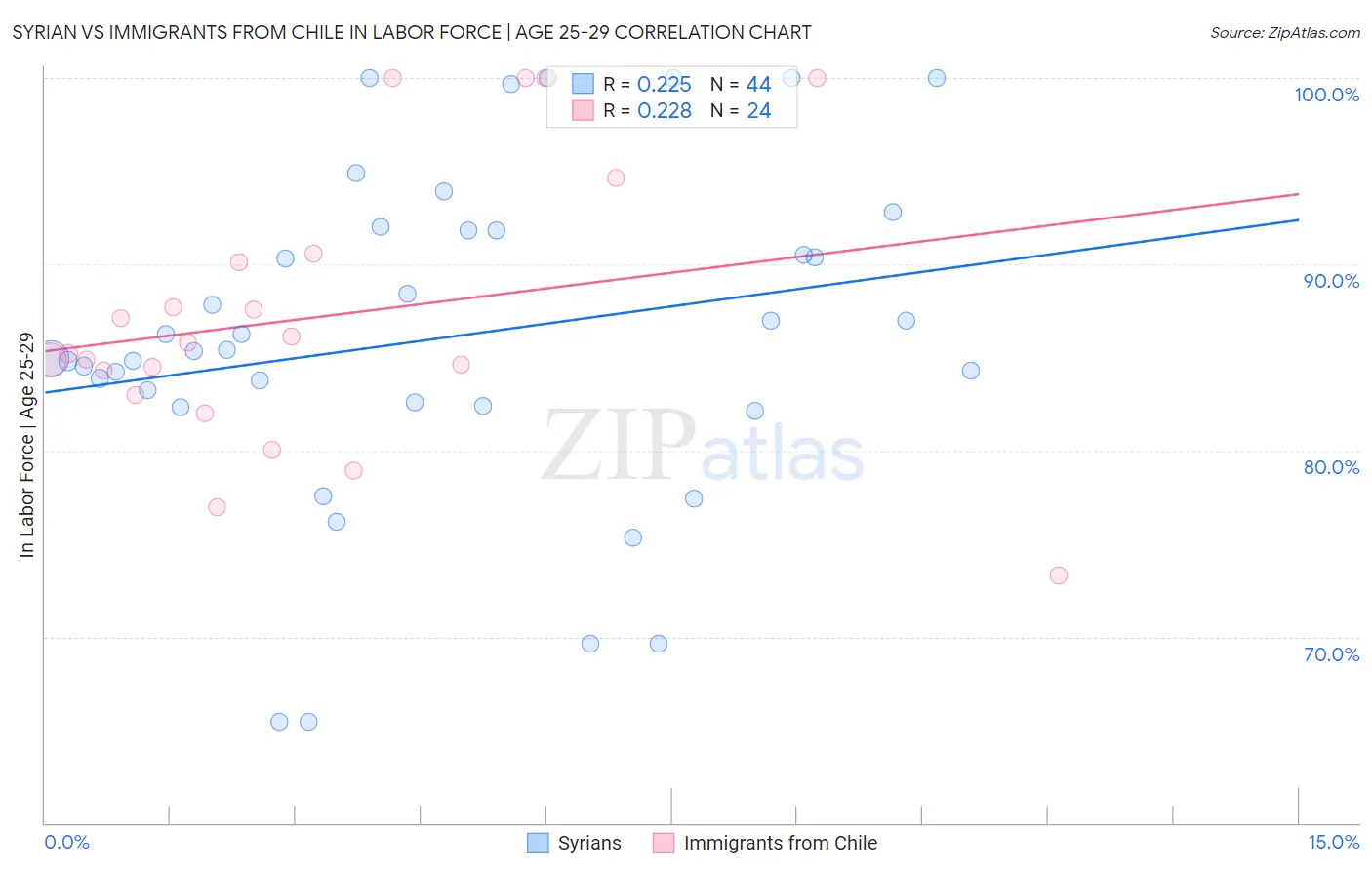 Syrian vs Immigrants from Chile In Labor Force | Age 25-29