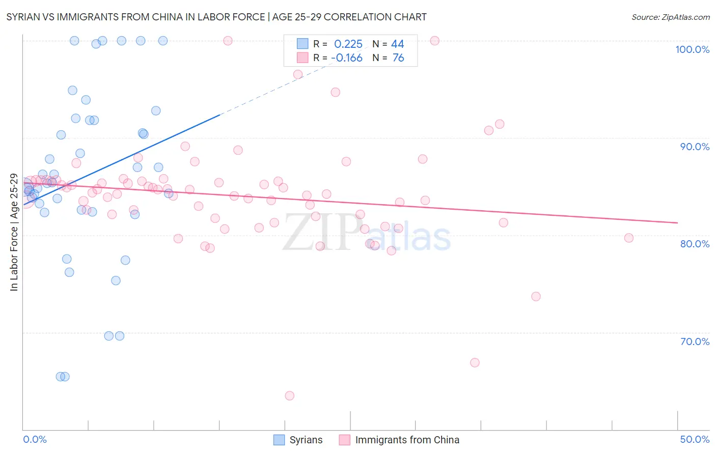 Syrian vs Immigrants from China In Labor Force | Age 25-29
