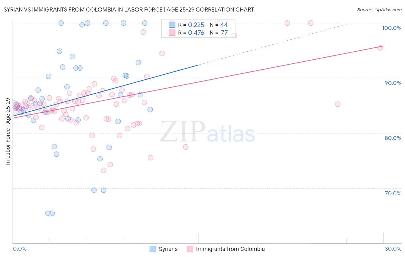Syrian vs Immigrants from Colombia In Labor Force | Age 25-29