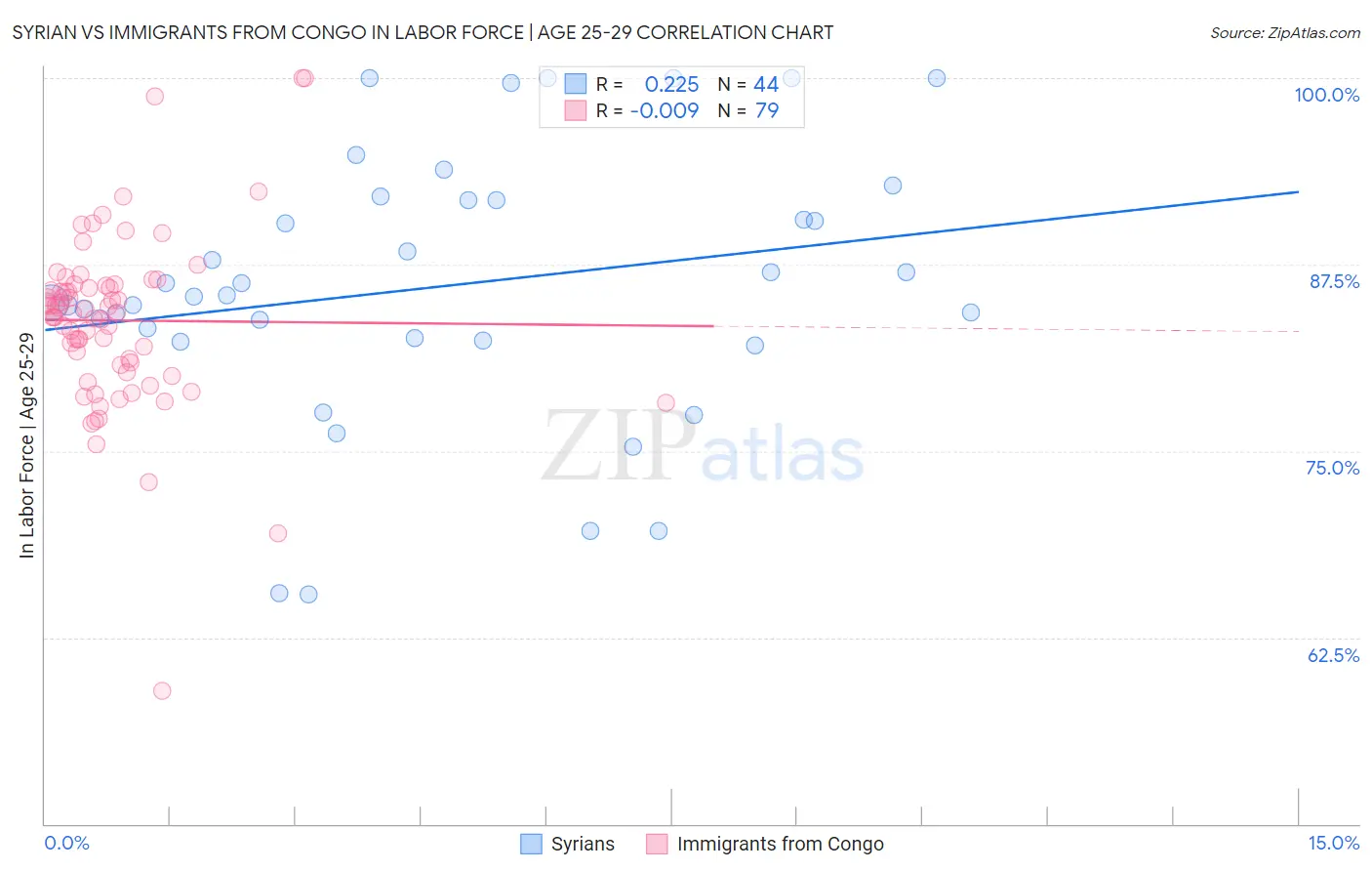 Syrian vs Immigrants from Congo In Labor Force | Age 25-29