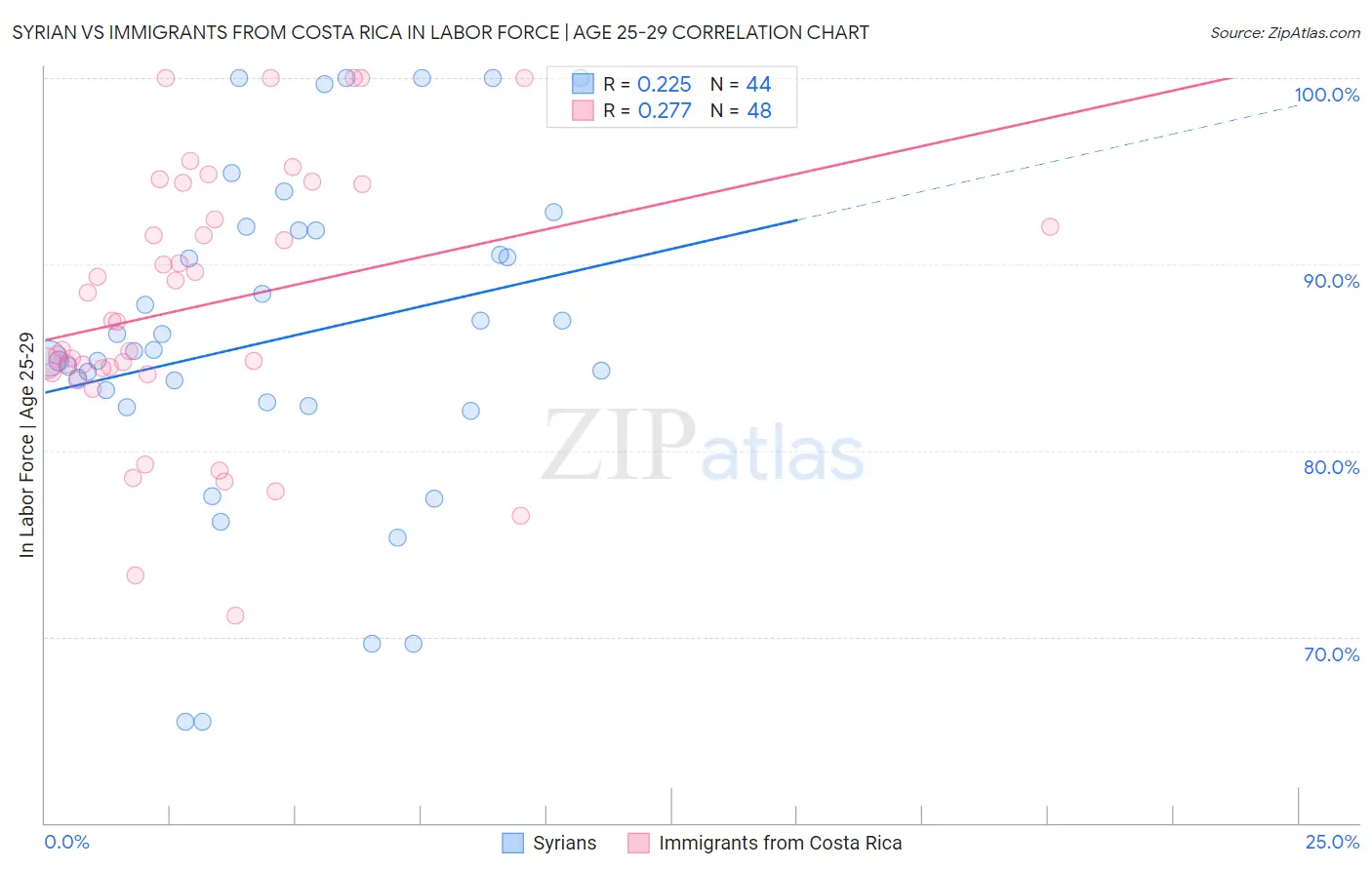 Syrian vs Immigrants from Costa Rica In Labor Force | Age 25-29