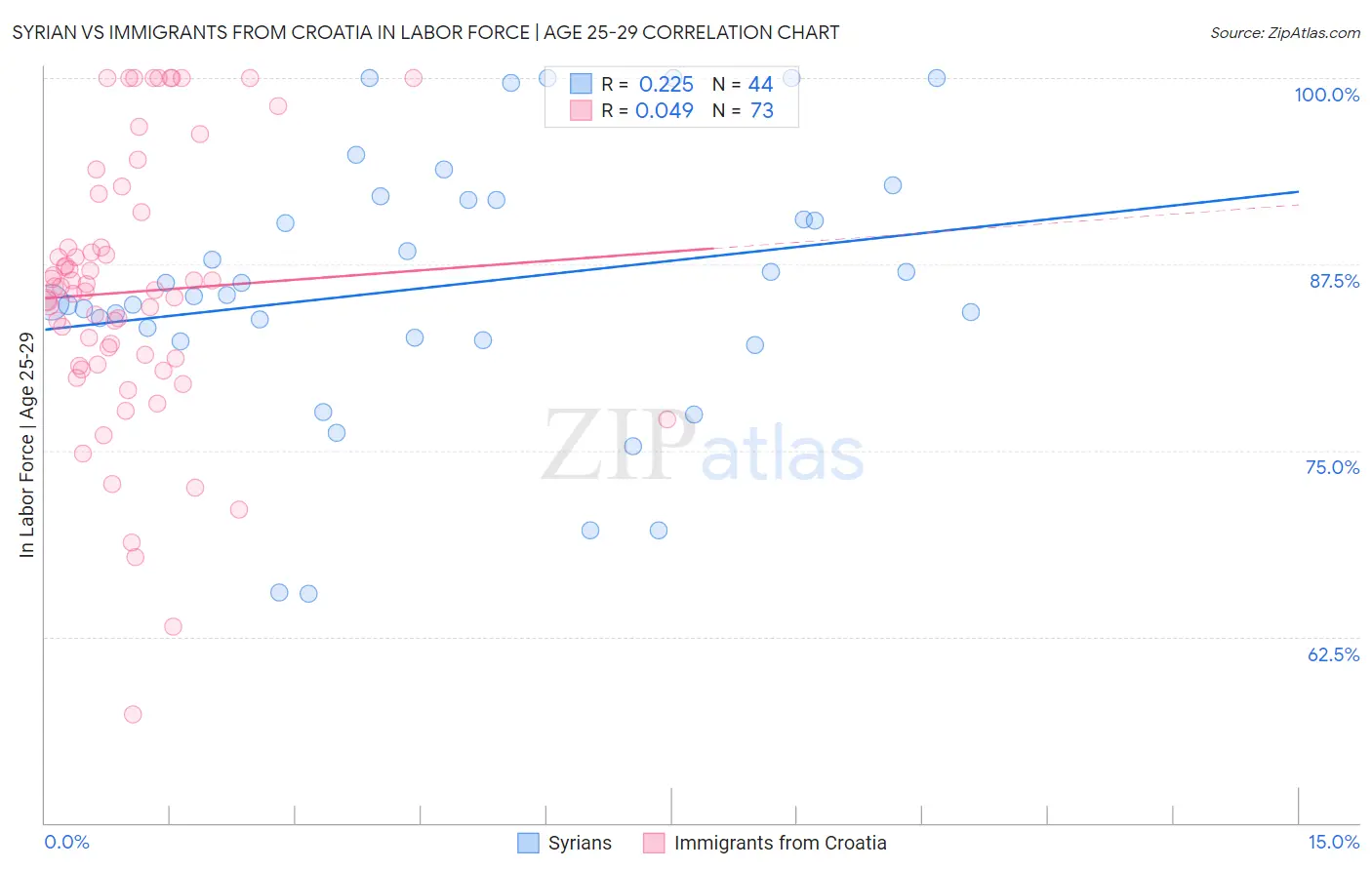 Syrian vs Immigrants from Croatia In Labor Force | Age 25-29