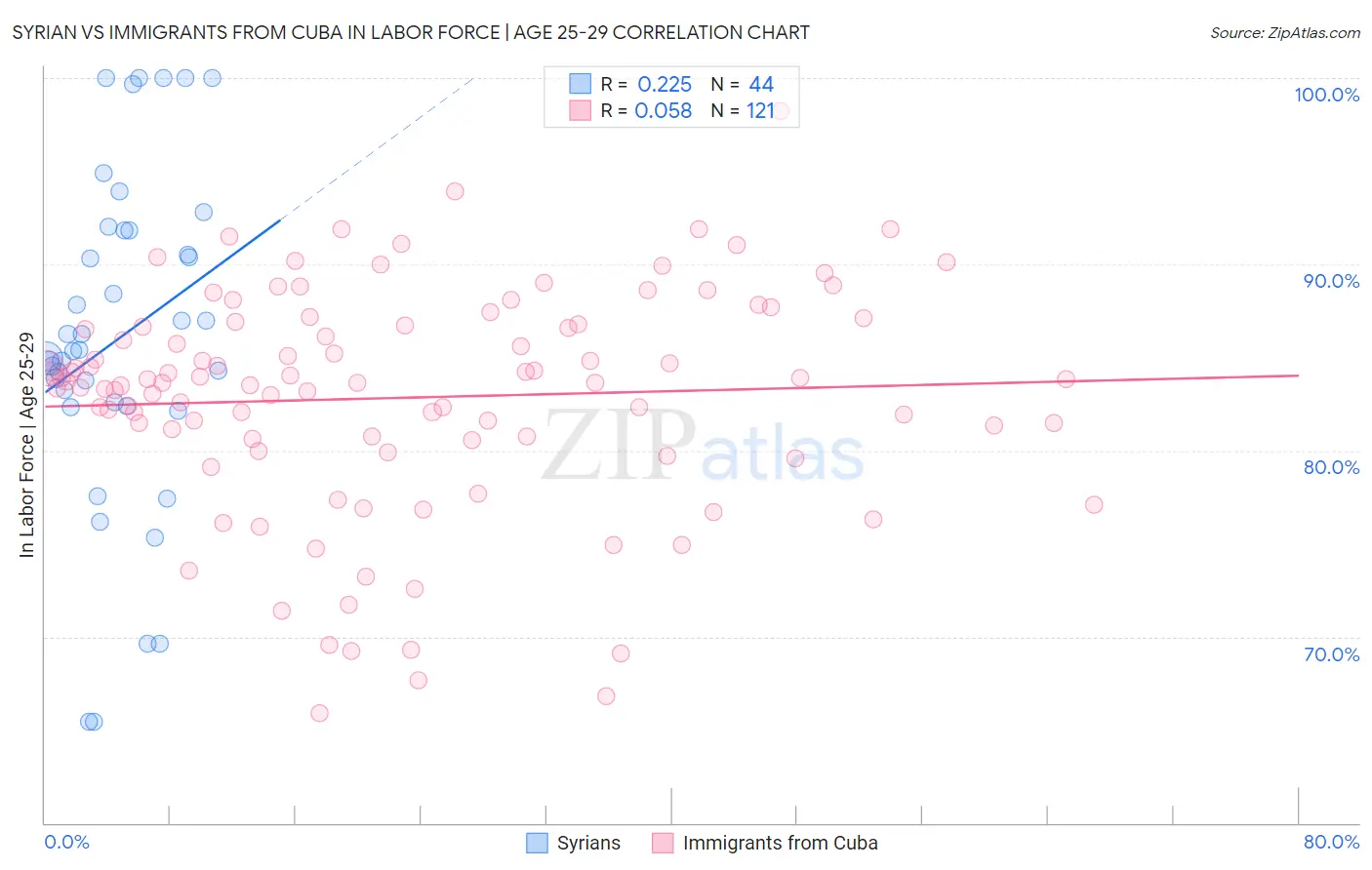 Syrian vs Immigrants from Cuba In Labor Force | Age 25-29