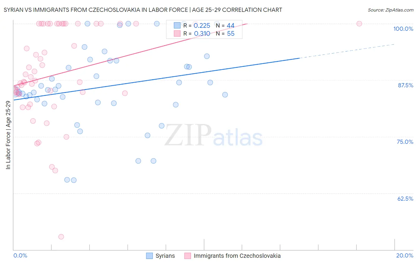 Syrian vs Immigrants from Czechoslovakia In Labor Force | Age 25-29