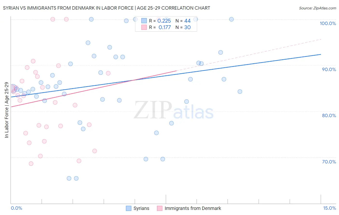 Syrian vs Immigrants from Denmark In Labor Force | Age 25-29