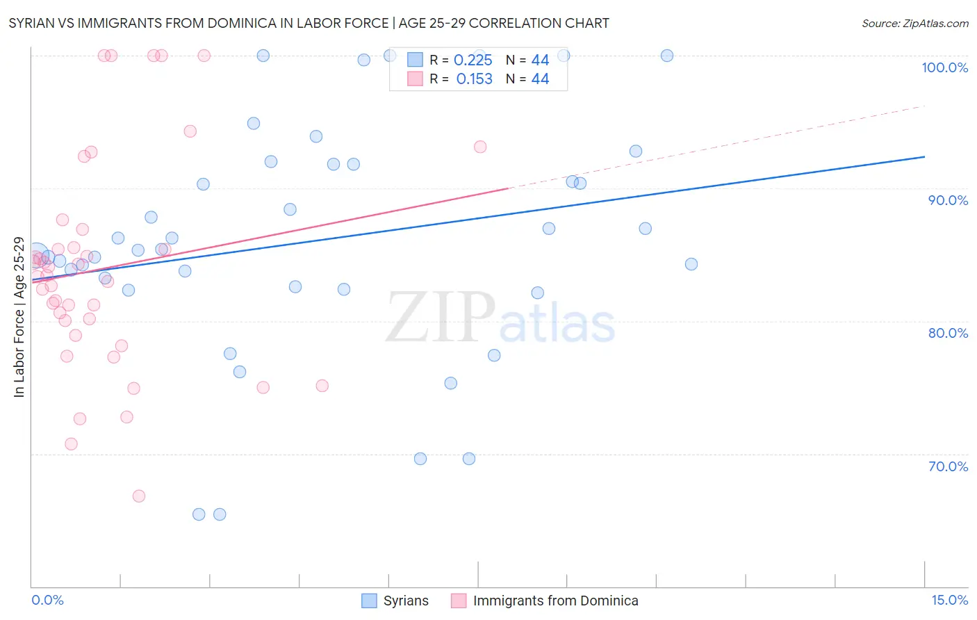 Syrian vs Immigrants from Dominica In Labor Force | Age 25-29
