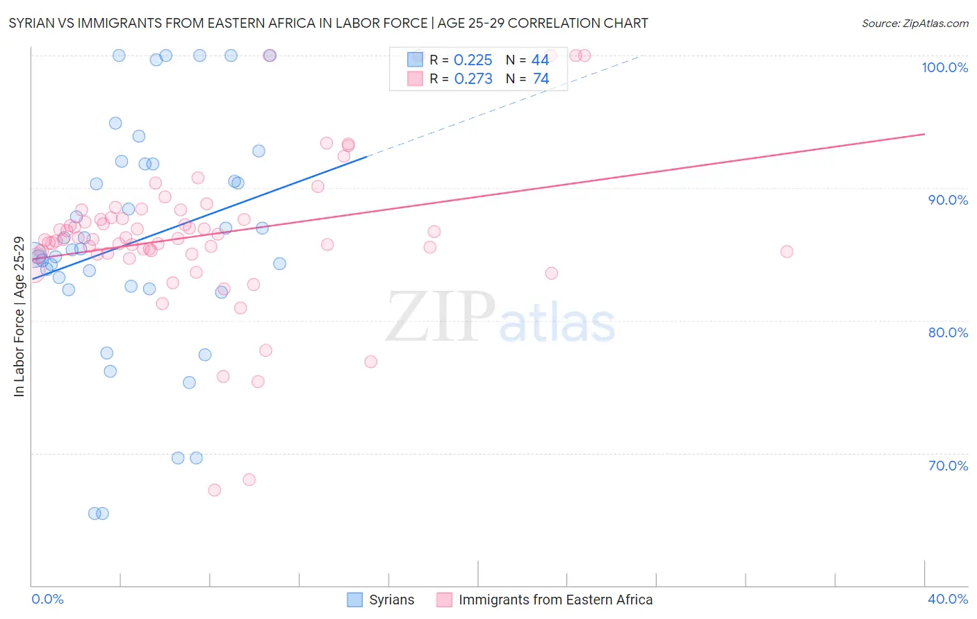 Syrian vs Immigrants from Eastern Africa In Labor Force | Age 25-29