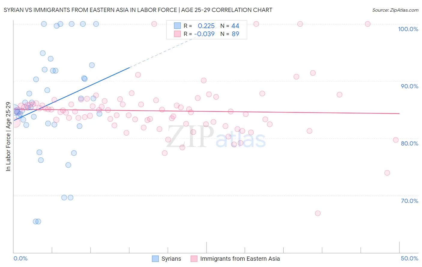 Syrian vs Immigrants from Eastern Asia In Labor Force | Age 25-29