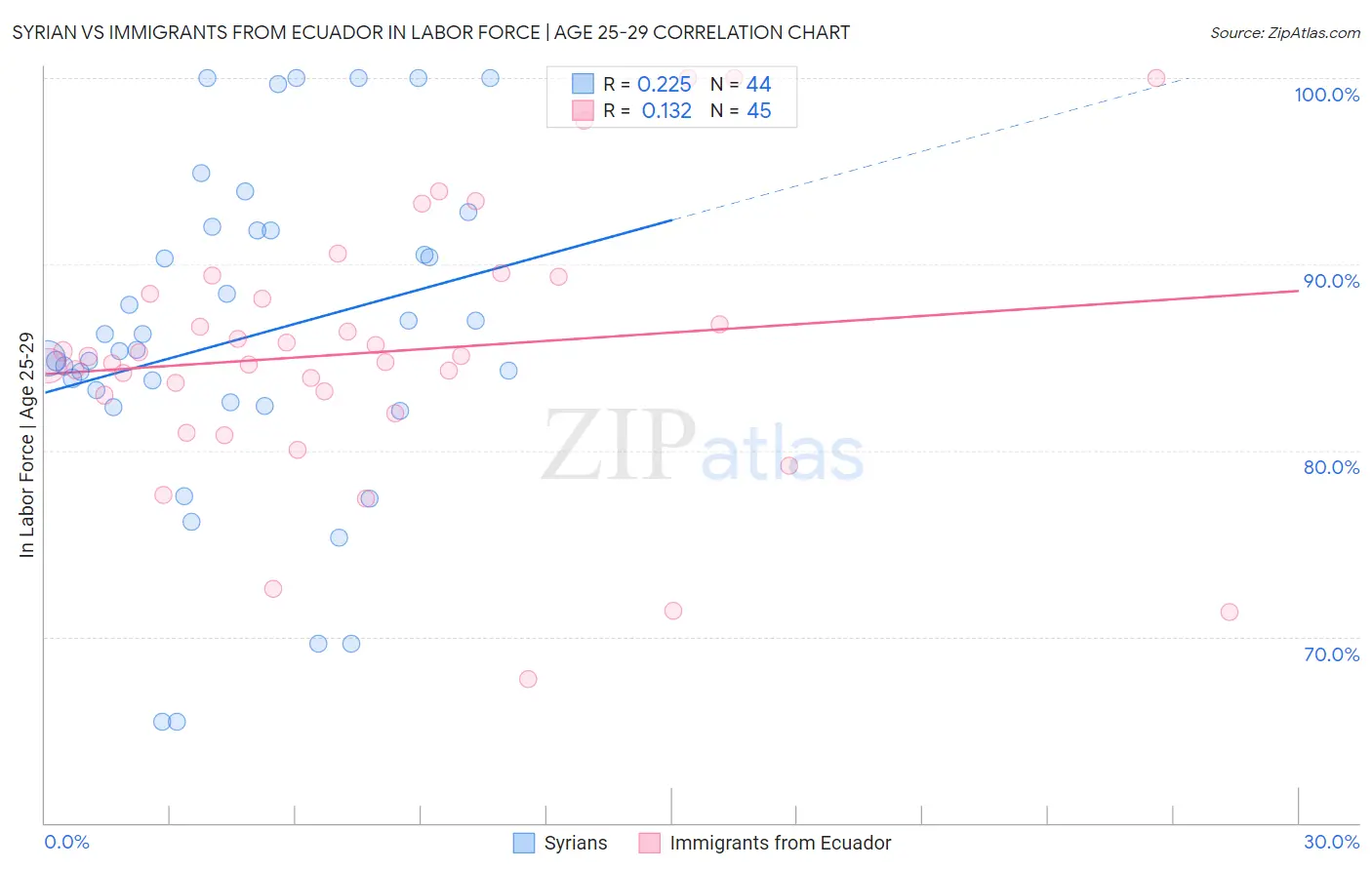 Syrian vs Immigrants from Ecuador In Labor Force | Age 25-29