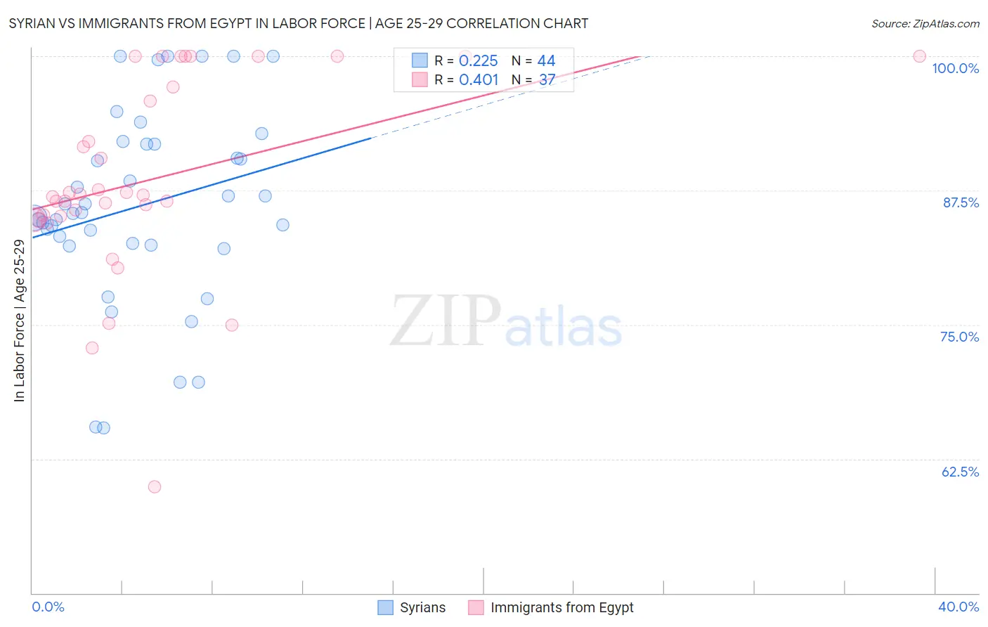 Syrian vs Immigrants from Egypt In Labor Force | Age 25-29