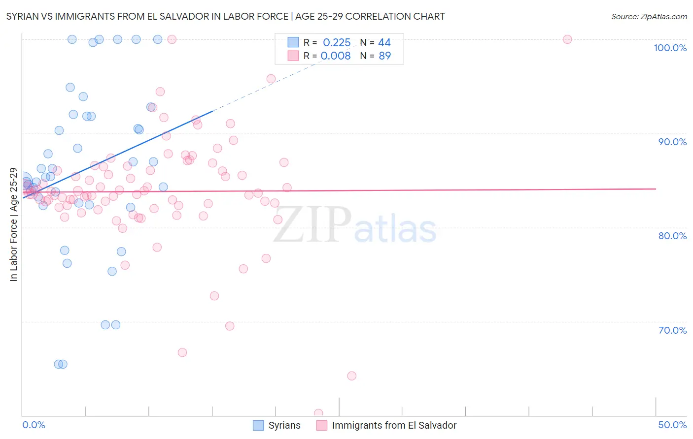 Syrian vs Immigrants from El Salvador In Labor Force | Age 25-29