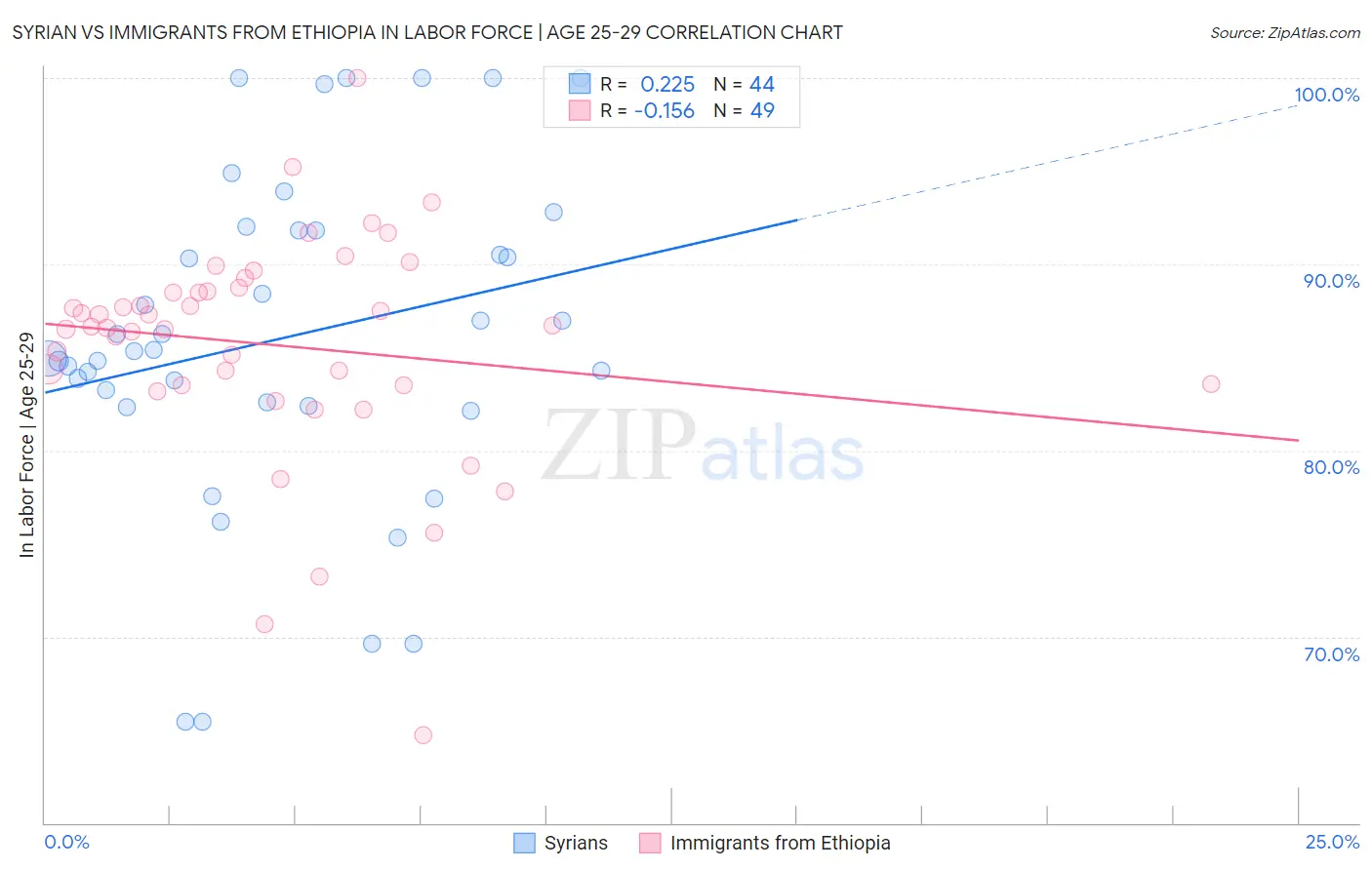 Syrian vs Immigrants from Ethiopia In Labor Force | Age 25-29