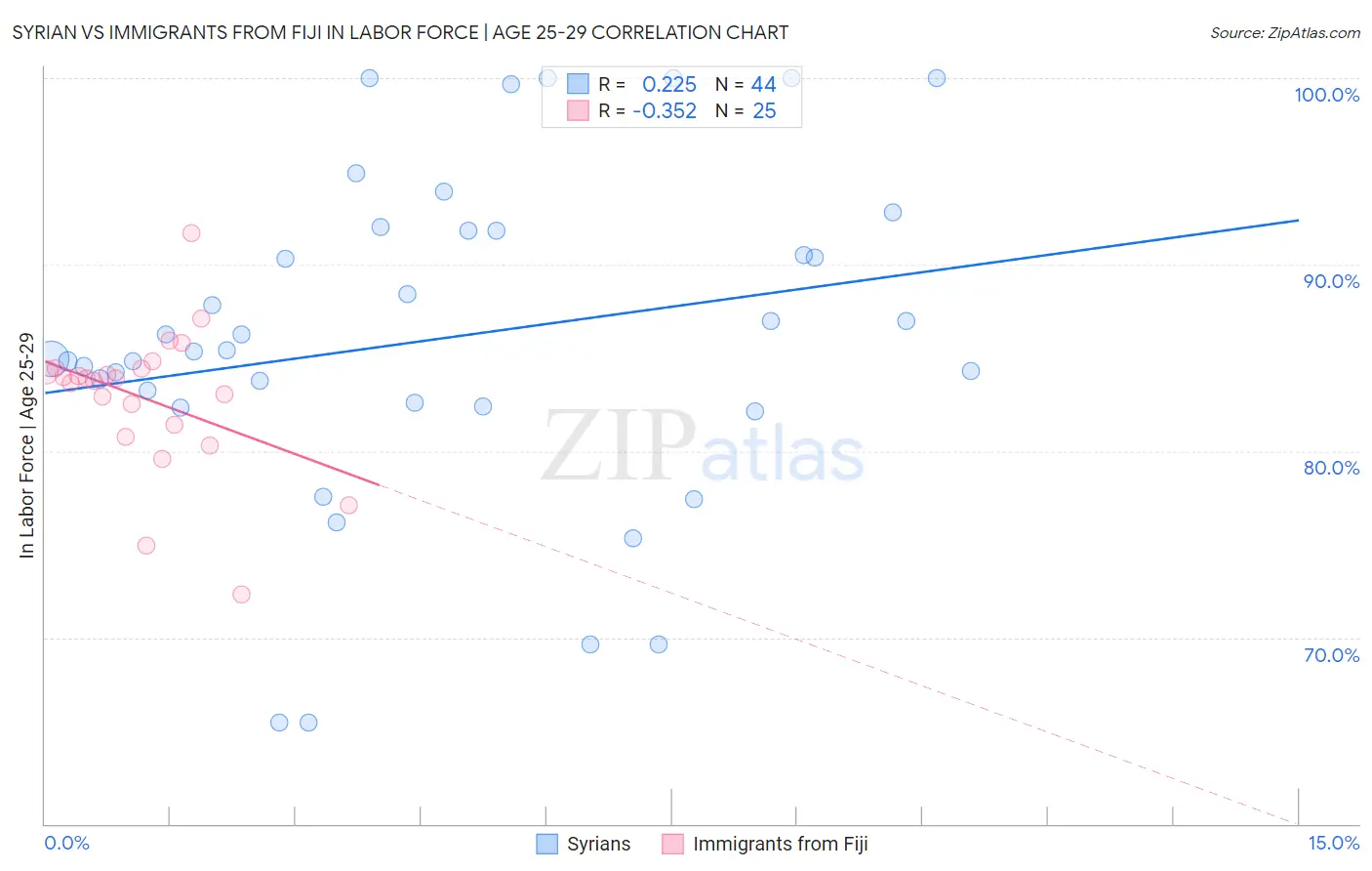 Syrian vs Immigrants from Fiji In Labor Force | Age 25-29