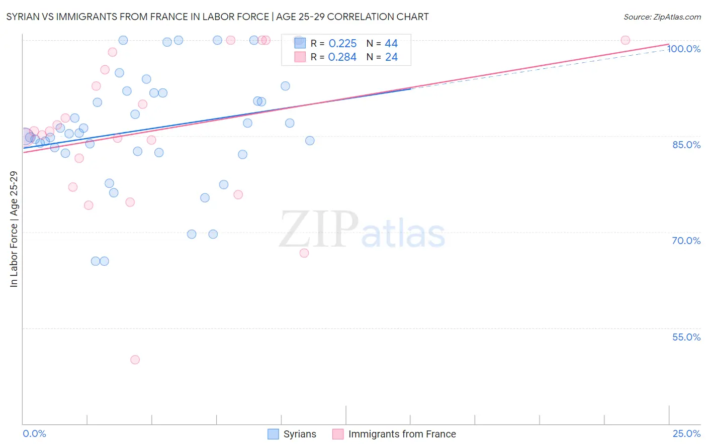 Syrian vs Immigrants from France In Labor Force | Age 25-29