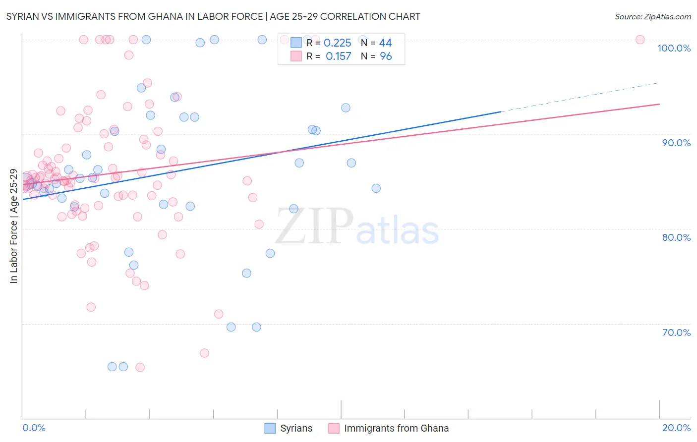 Syrian vs Immigrants from Ghana In Labor Force | Age 25-29