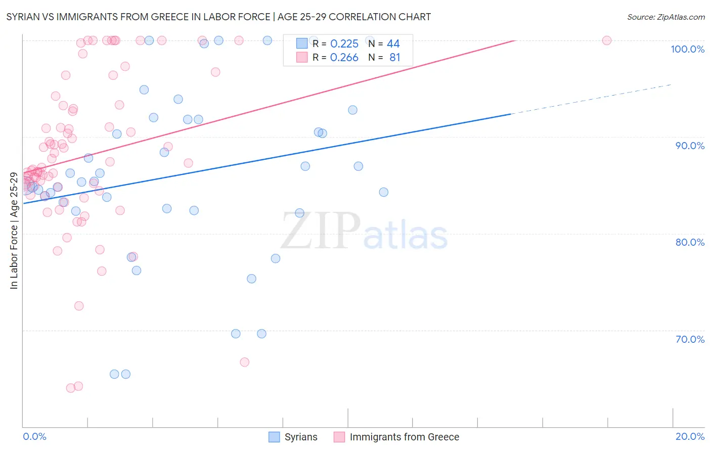 Syrian vs Immigrants from Greece In Labor Force | Age 25-29