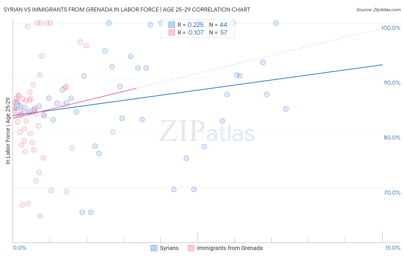 Syrian vs Immigrants from Grenada In Labor Force | Age 25-29