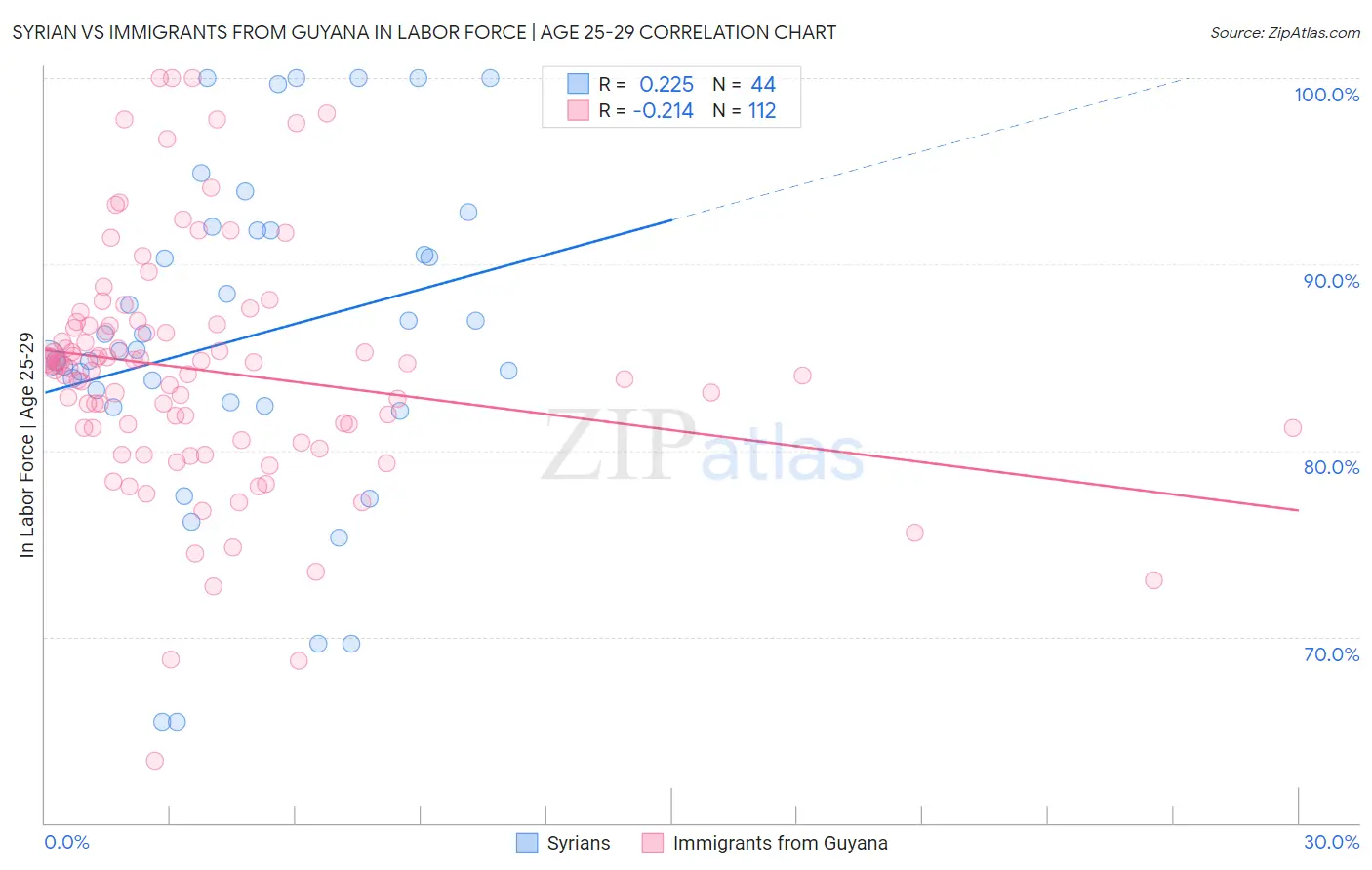 Syrian vs Immigrants from Guyana In Labor Force | Age 25-29