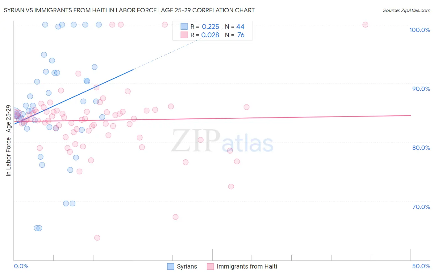 Syrian vs Immigrants from Haiti In Labor Force | Age 25-29