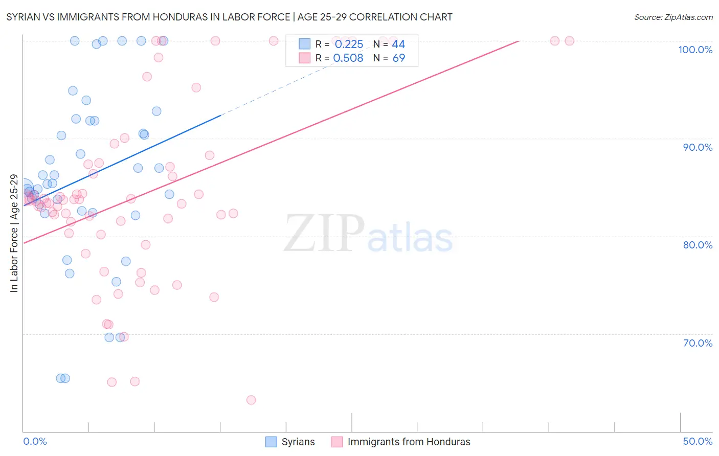 Syrian vs Immigrants from Honduras In Labor Force | Age 25-29