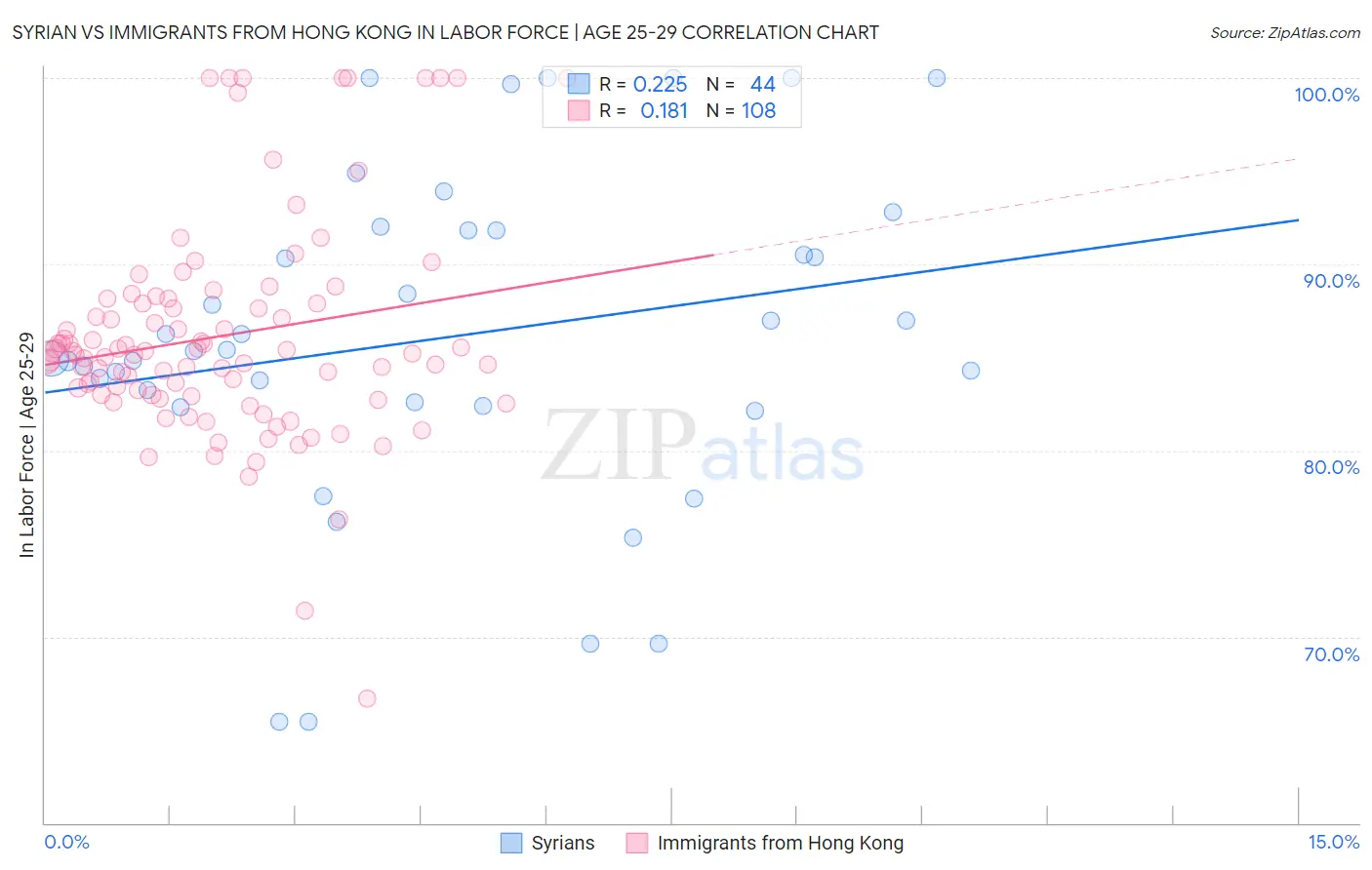 Syrian vs Immigrants from Hong Kong In Labor Force | Age 25-29