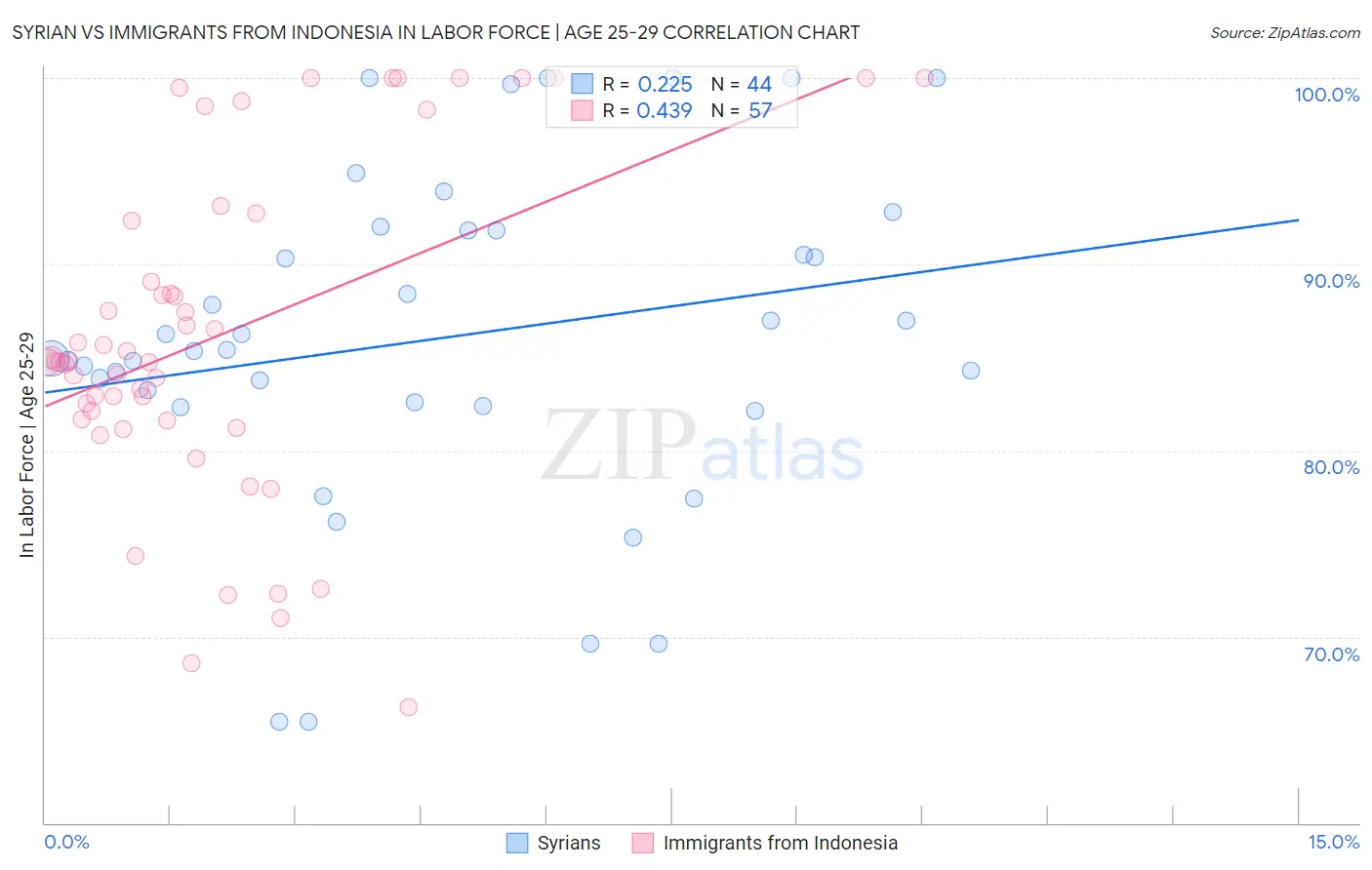 Syrian vs Immigrants from Indonesia In Labor Force | Age 25-29