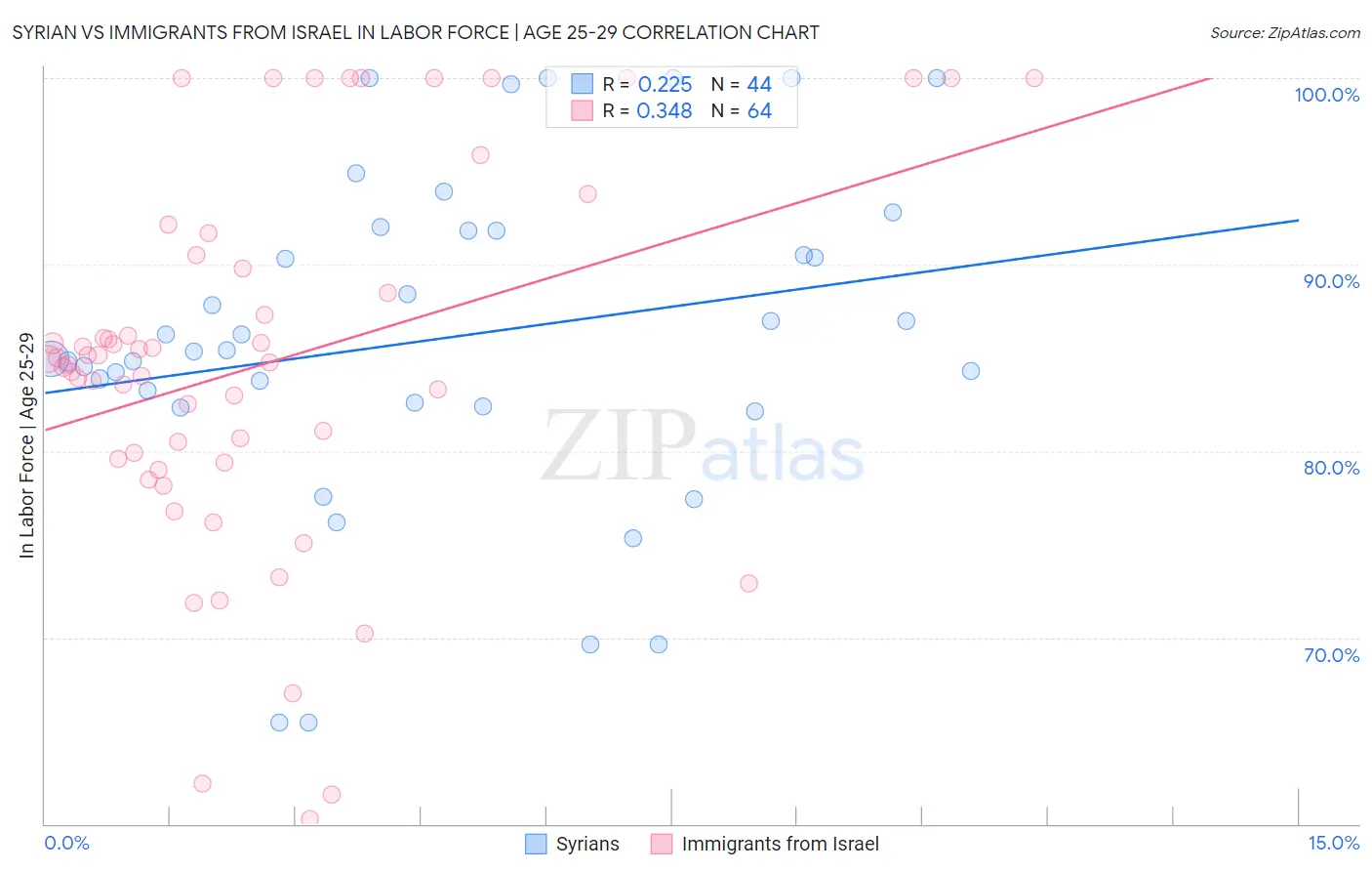 Syrian vs Immigrants from Israel In Labor Force | Age 25-29