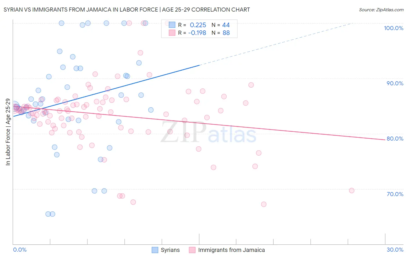 Syrian vs Immigrants from Jamaica In Labor Force | Age 25-29