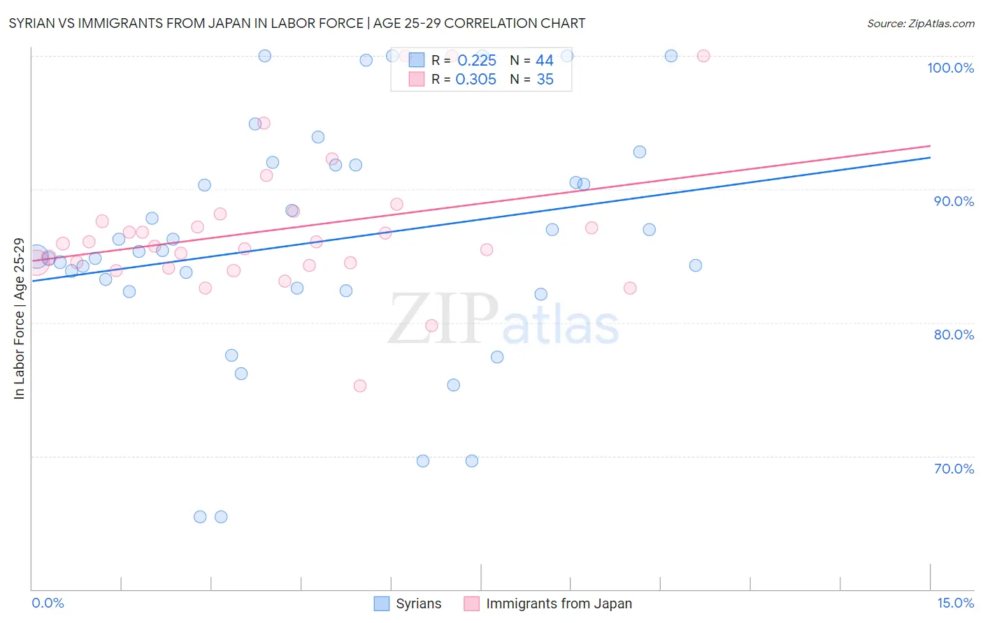 Syrian vs Immigrants from Japan In Labor Force | Age 25-29