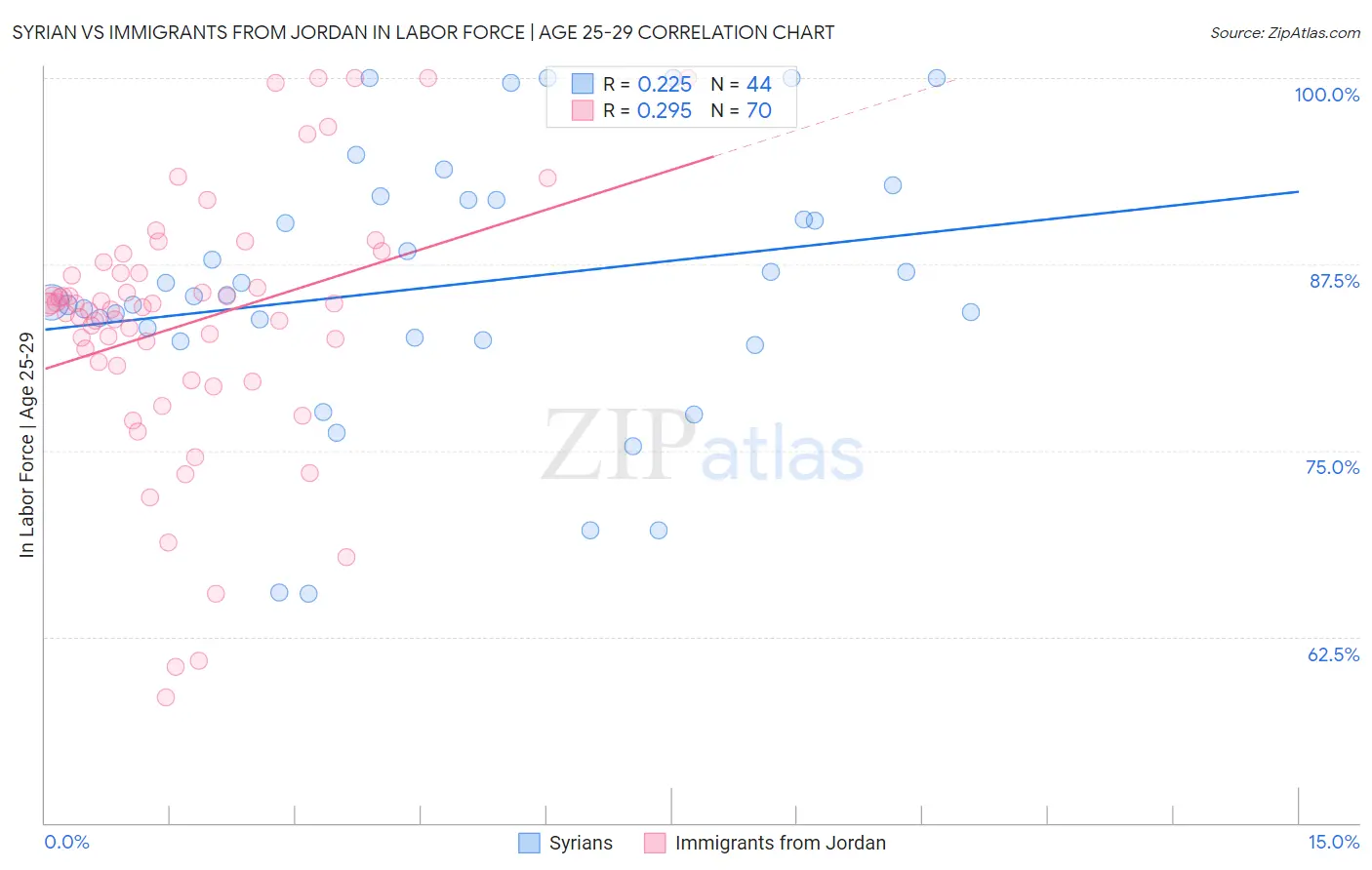 Syrian vs Immigrants from Jordan In Labor Force | Age 25-29