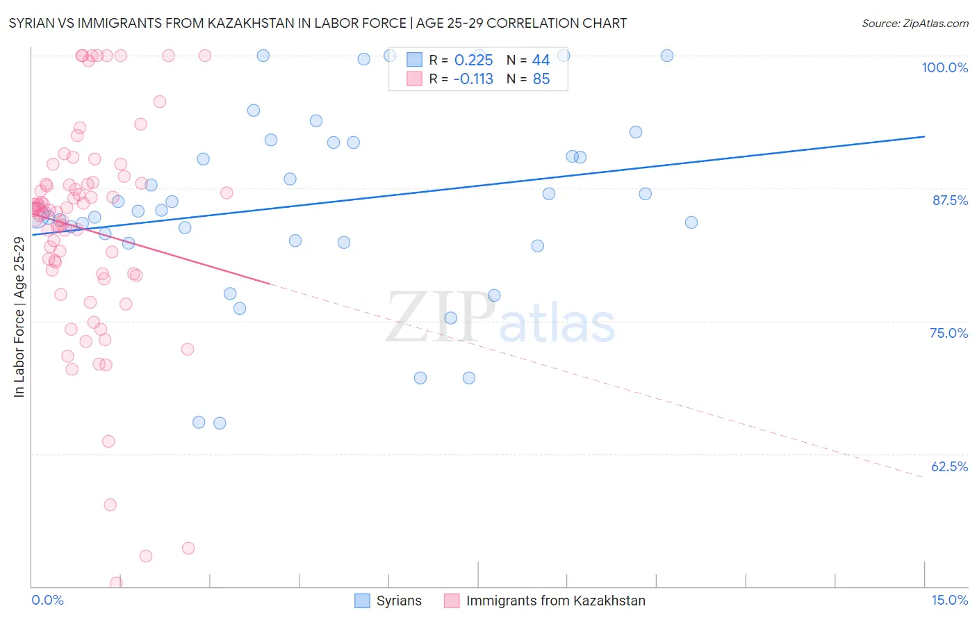 Syrian vs Immigrants from Kazakhstan In Labor Force | Age 25-29