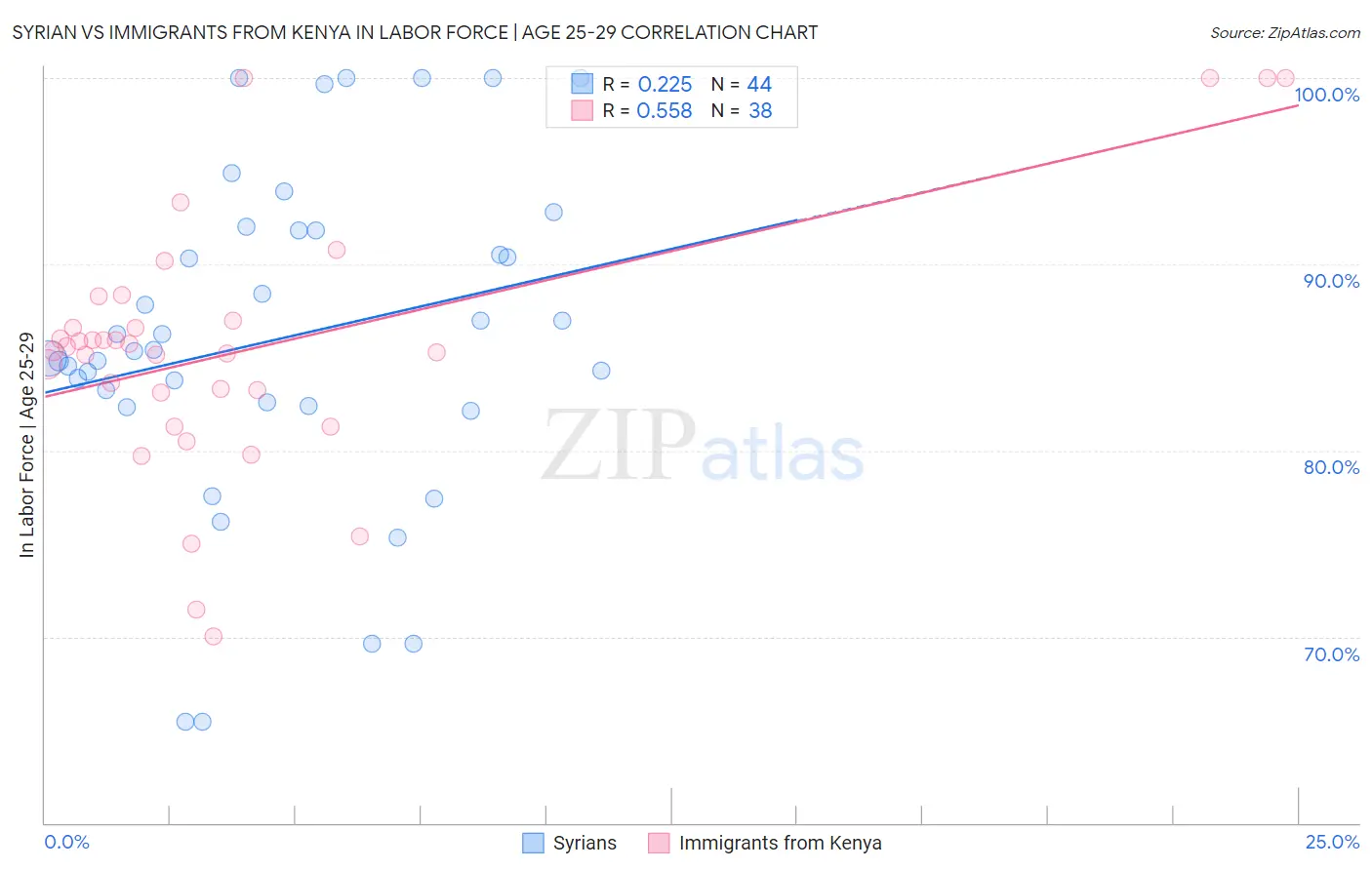 Syrian vs Immigrants from Kenya In Labor Force | Age 25-29