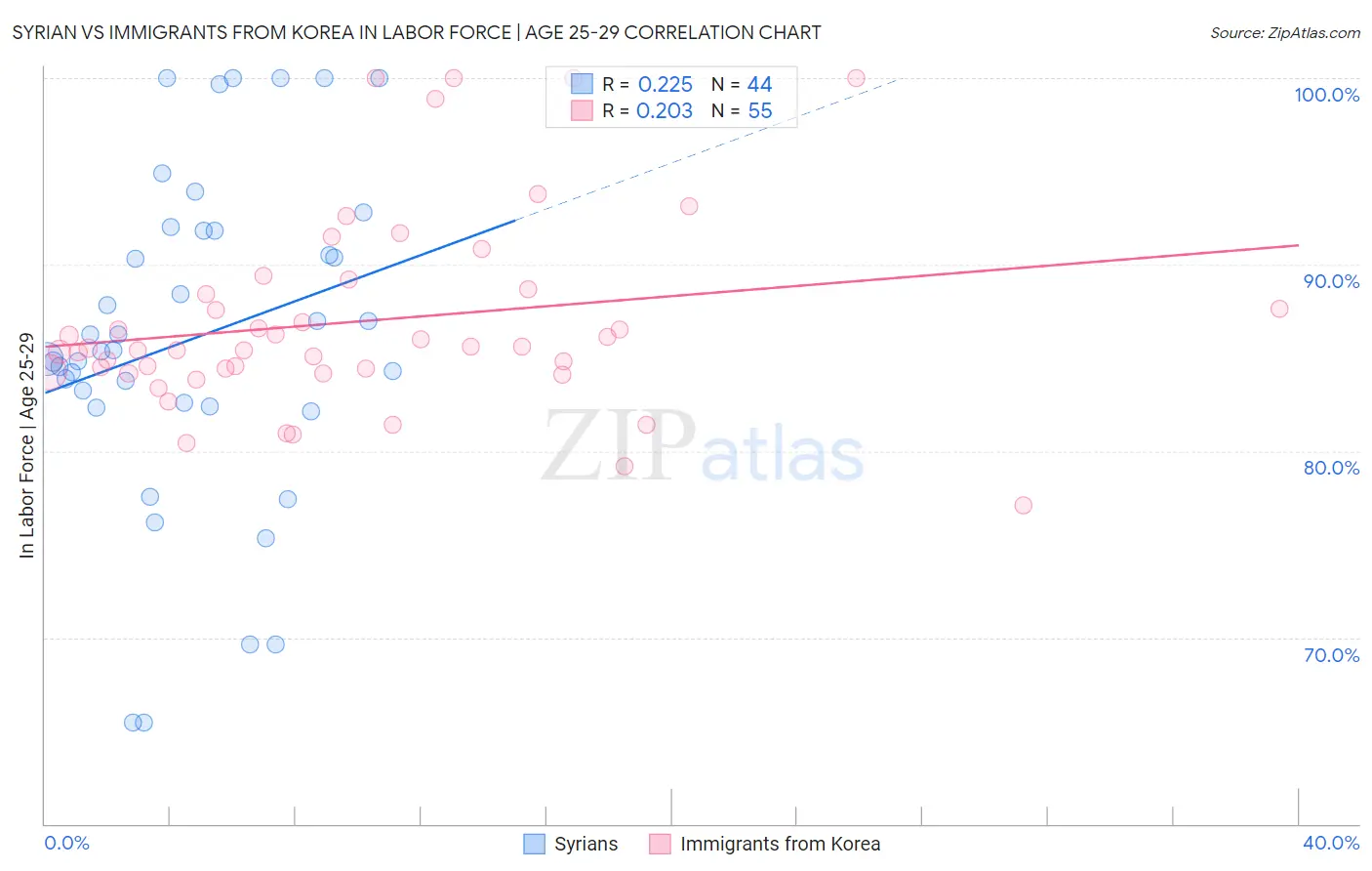Syrian vs Immigrants from Korea In Labor Force | Age 25-29