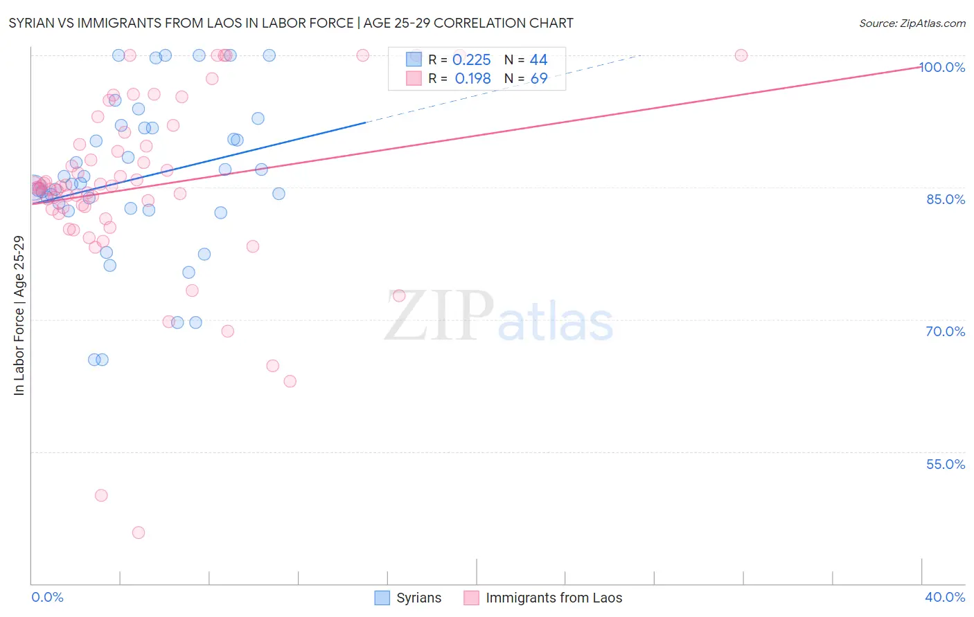 Syrian vs Immigrants from Laos In Labor Force | Age 25-29