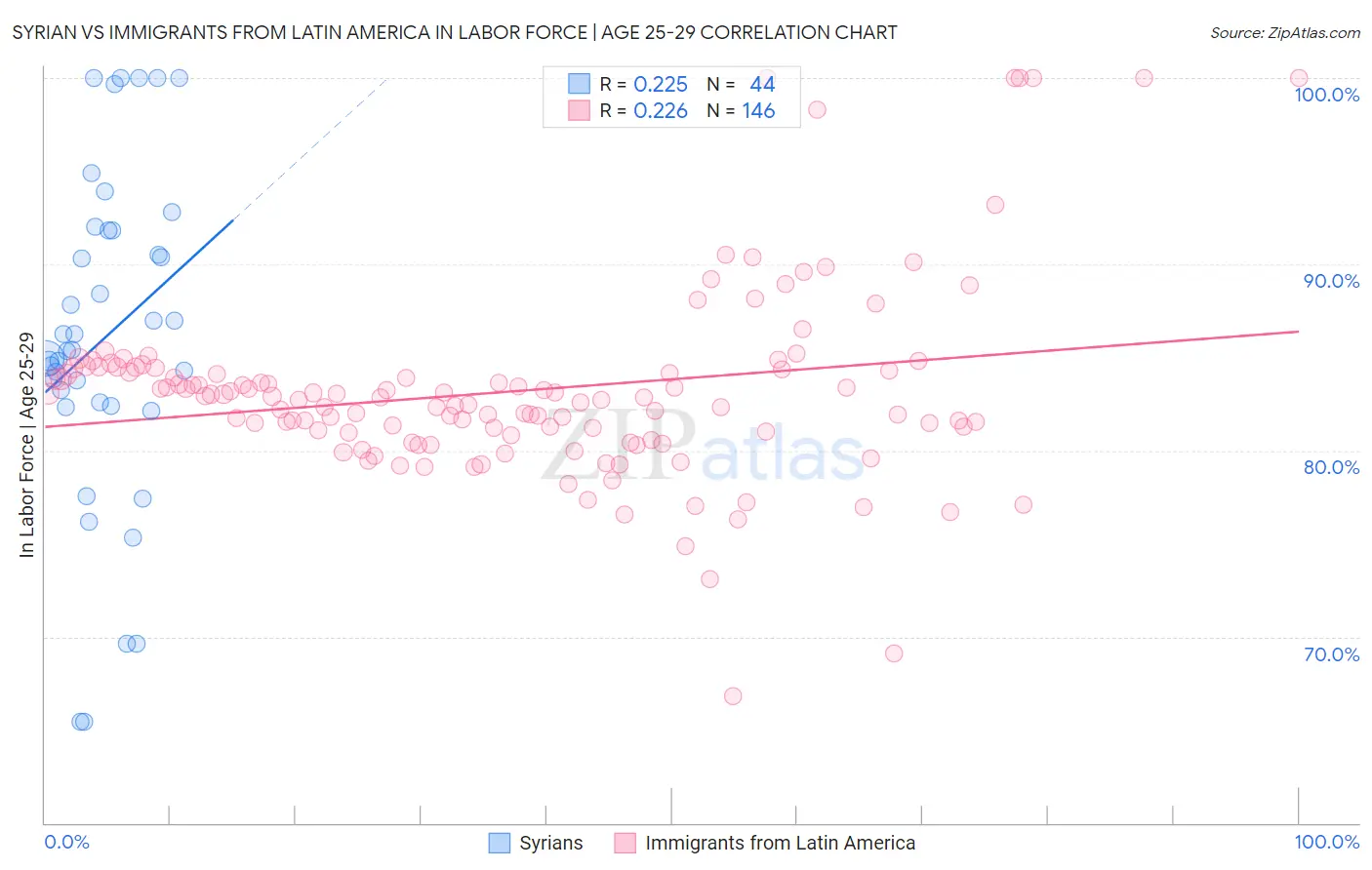Syrian vs Immigrants from Latin America In Labor Force | Age 25-29