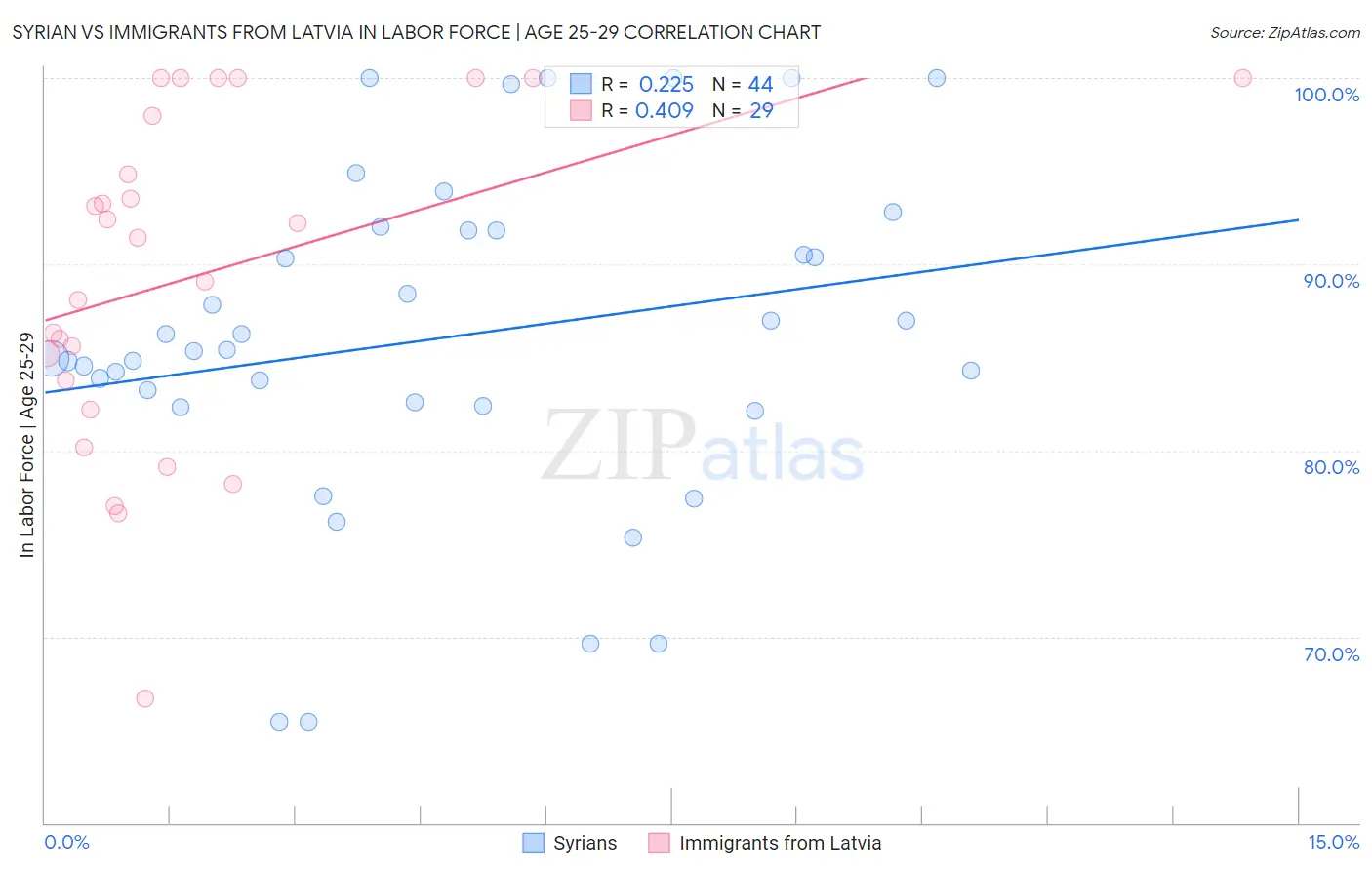 Syrian vs Immigrants from Latvia In Labor Force | Age 25-29