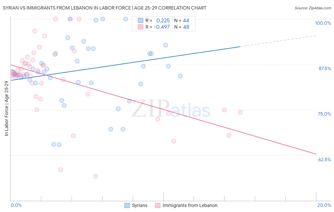 Syrian vs Immigrants from Lebanon In Labor Force | Age 25-29