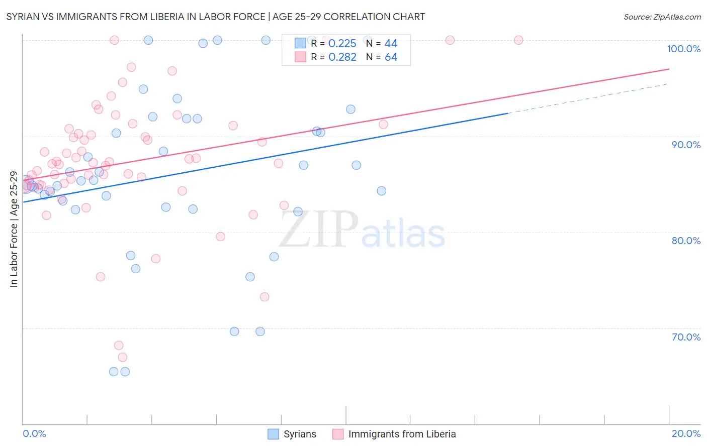 Syrian vs Immigrants from Liberia In Labor Force | Age 25-29