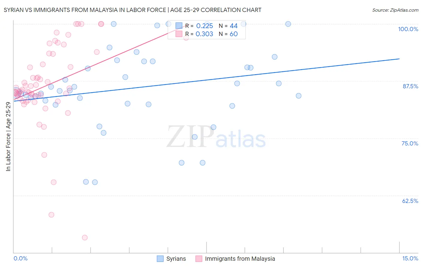 Syrian vs Immigrants from Malaysia In Labor Force | Age 25-29