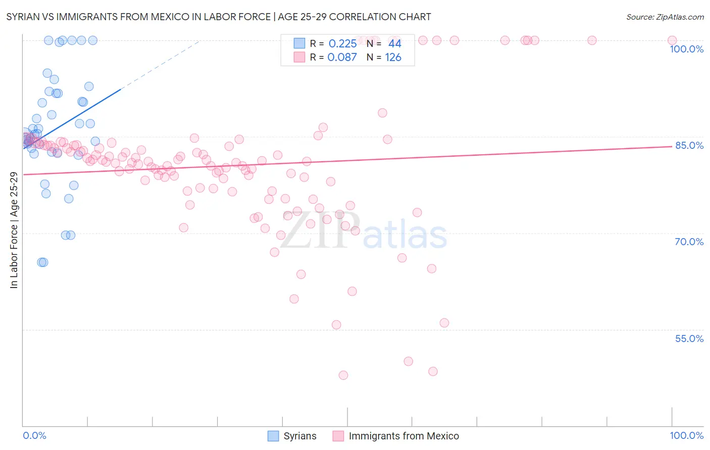 Syrian vs Immigrants from Mexico In Labor Force | Age 25-29