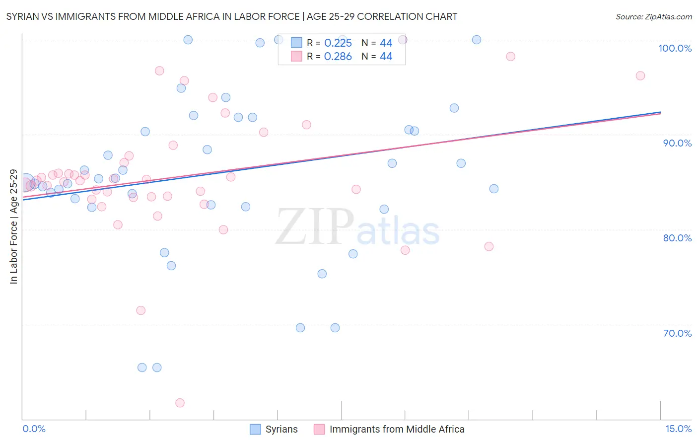 Syrian vs Immigrants from Middle Africa In Labor Force | Age 25-29