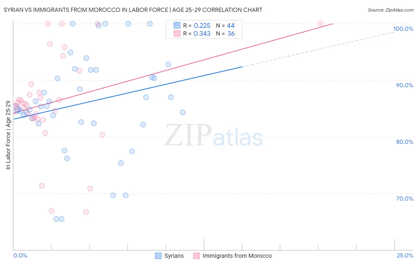 Syrian vs Immigrants from Morocco In Labor Force | Age 25-29