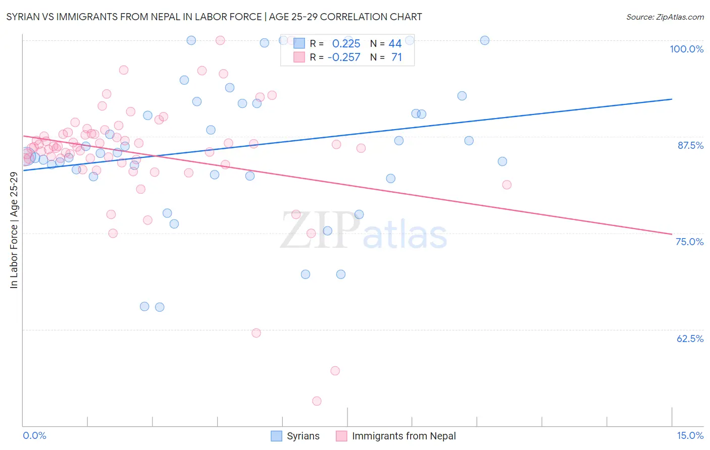 Syrian vs Immigrants from Nepal In Labor Force | Age 25-29