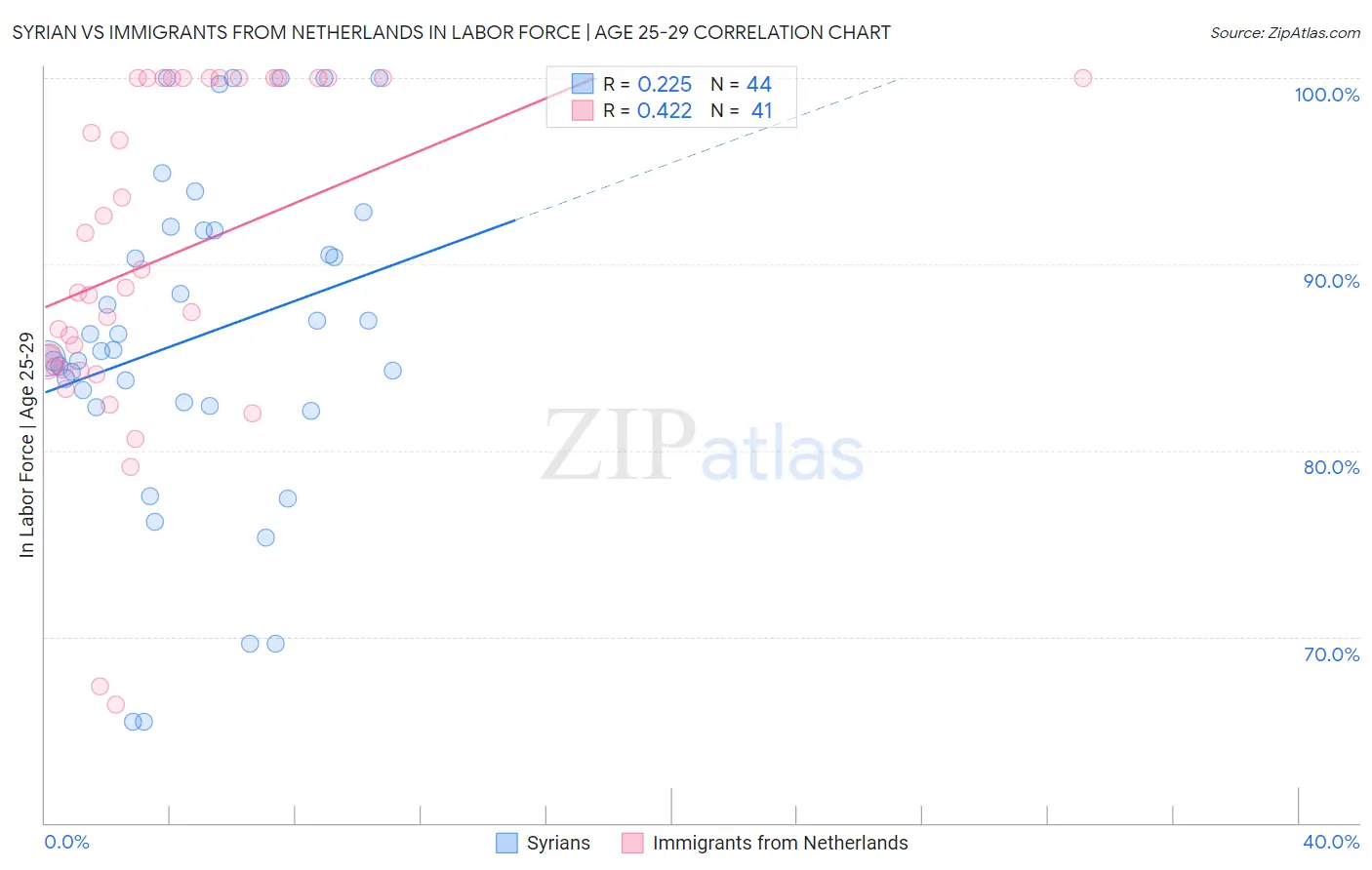 Syrian vs Immigrants from Netherlands In Labor Force | Age 25-29