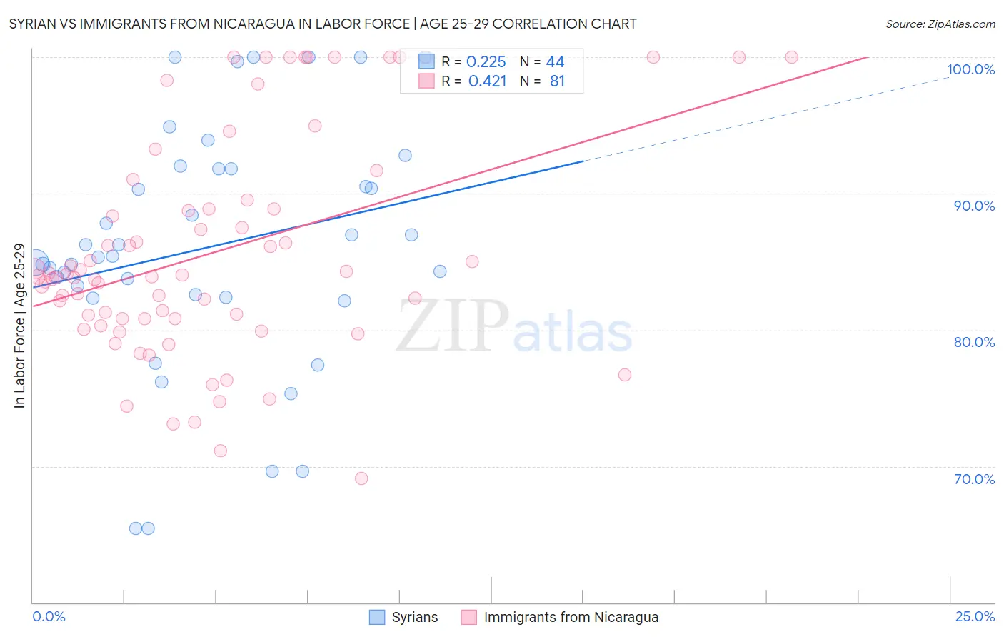 Syrian vs Immigrants from Nicaragua In Labor Force | Age 25-29