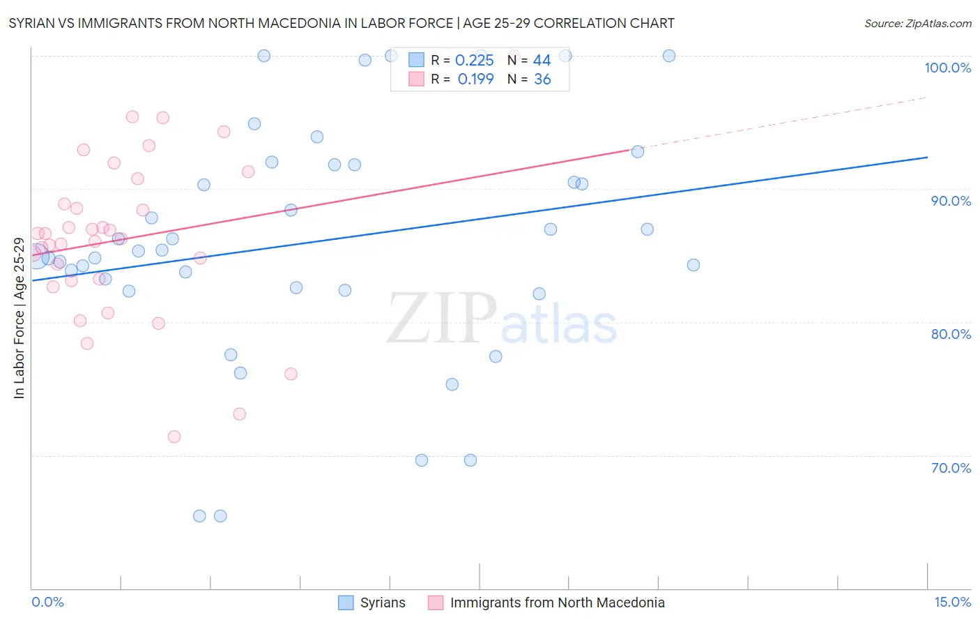 Syrian vs Immigrants from North Macedonia In Labor Force | Age 25-29