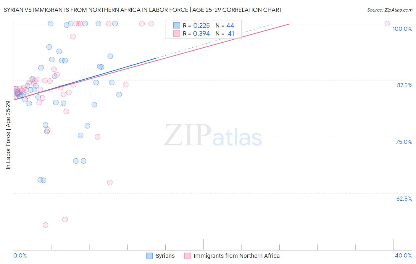Syrian vs Immigrants from Northern Africa In Labor Force | Age 25-29