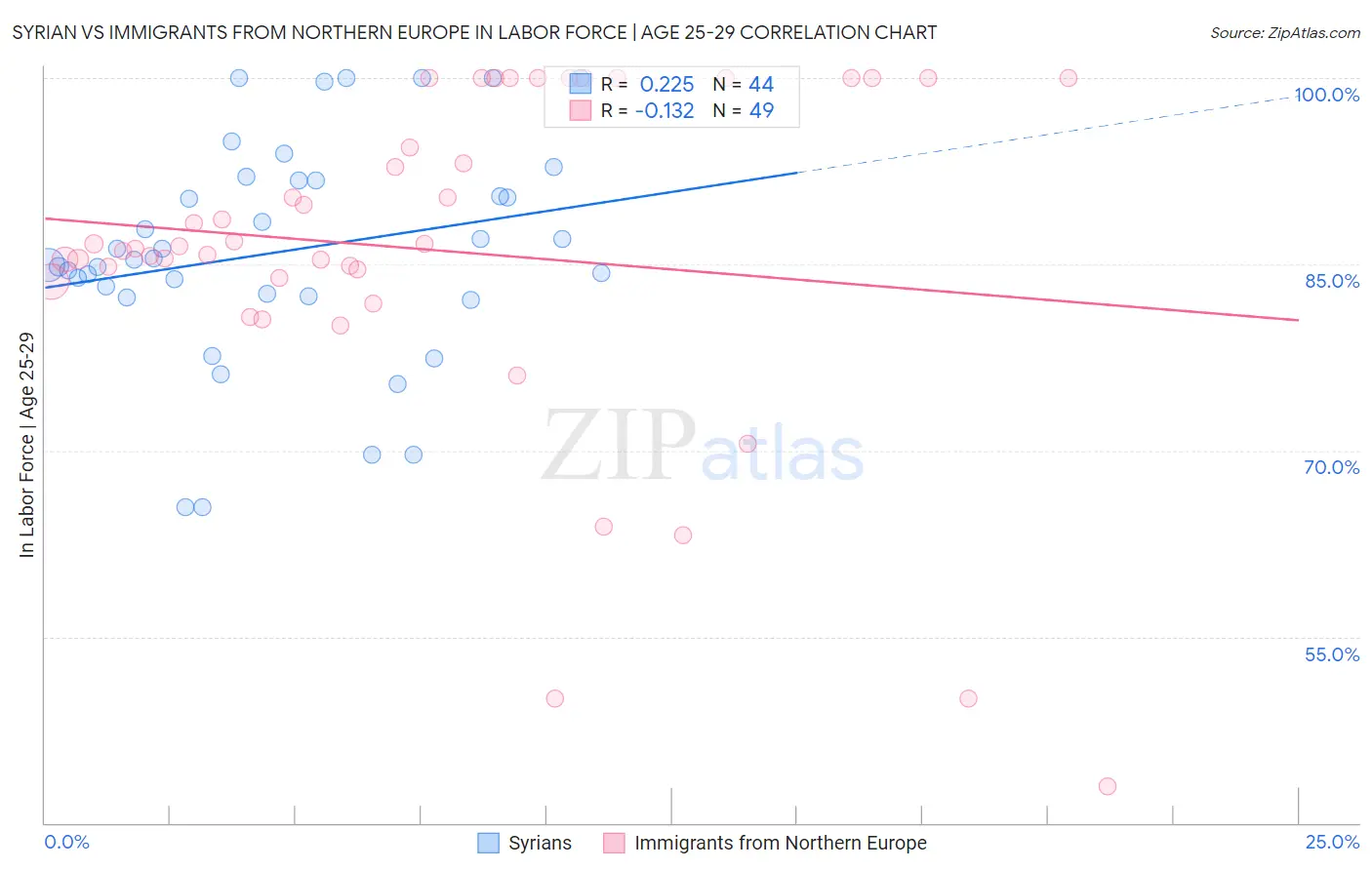 Syrian vs Immigrants from Northern Europe In Labor Force | Age 25-29
